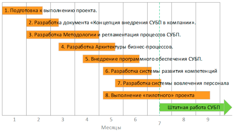 Внедрение системы управления проектами