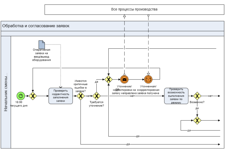 Схема в нотации bpmn