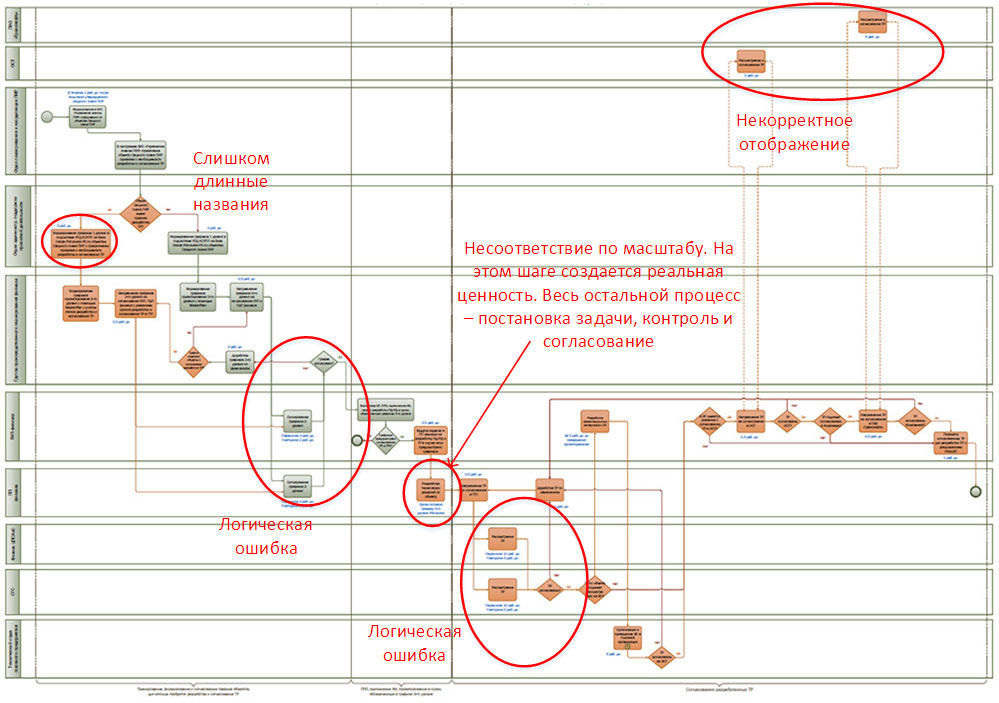 Разработка архитектуры бизнес процессов компании в business studio pdf