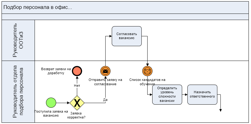 Bpmn нотация схема