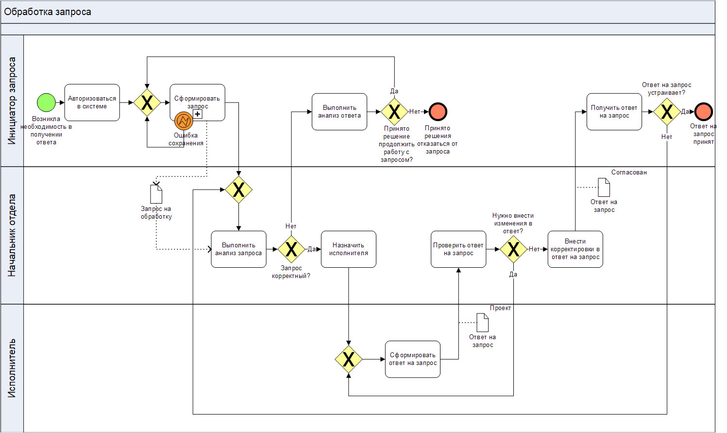 Пример бизнес процесса bpmn. Моделирование бизнес-процессов в нотации BPMN. Бизнес-процесс в нотации BPMN. Диаграмма процесса в нотации BPMN. Схемы бизнес процессов пример BPMN.