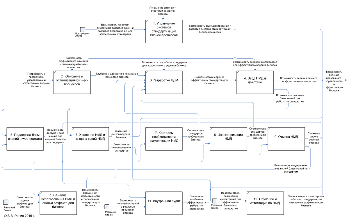 Описание целевой модели процессов. Унификация бизнес-процессов. Бизнес процесс. Модель бизнес процесса пример. Стандартизация бизнес процессов.