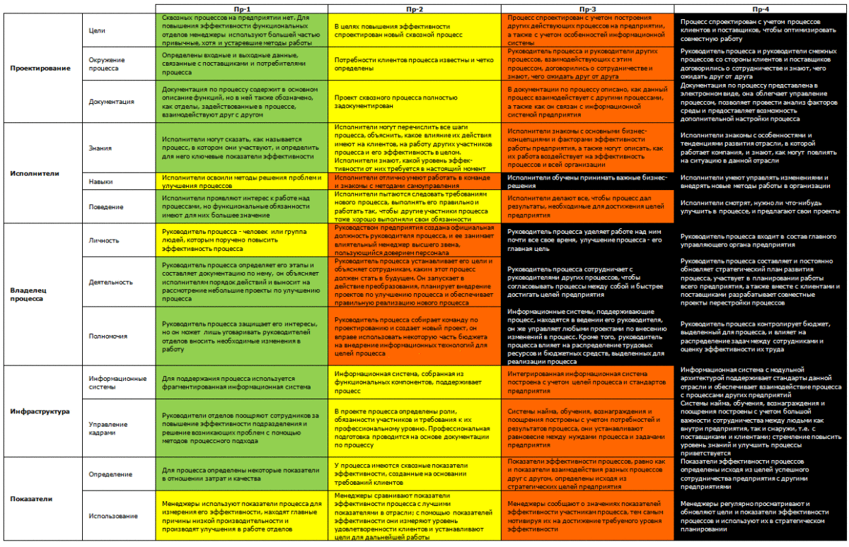 Процессы высшего уровня. Модель pemm оценки уровня зрелости процесса. Оценка уровня зрелости процесса по методике pemm Майкла Хаммера. Оценка зрелости процессов. Методика оценки зрелости процессов пример.
